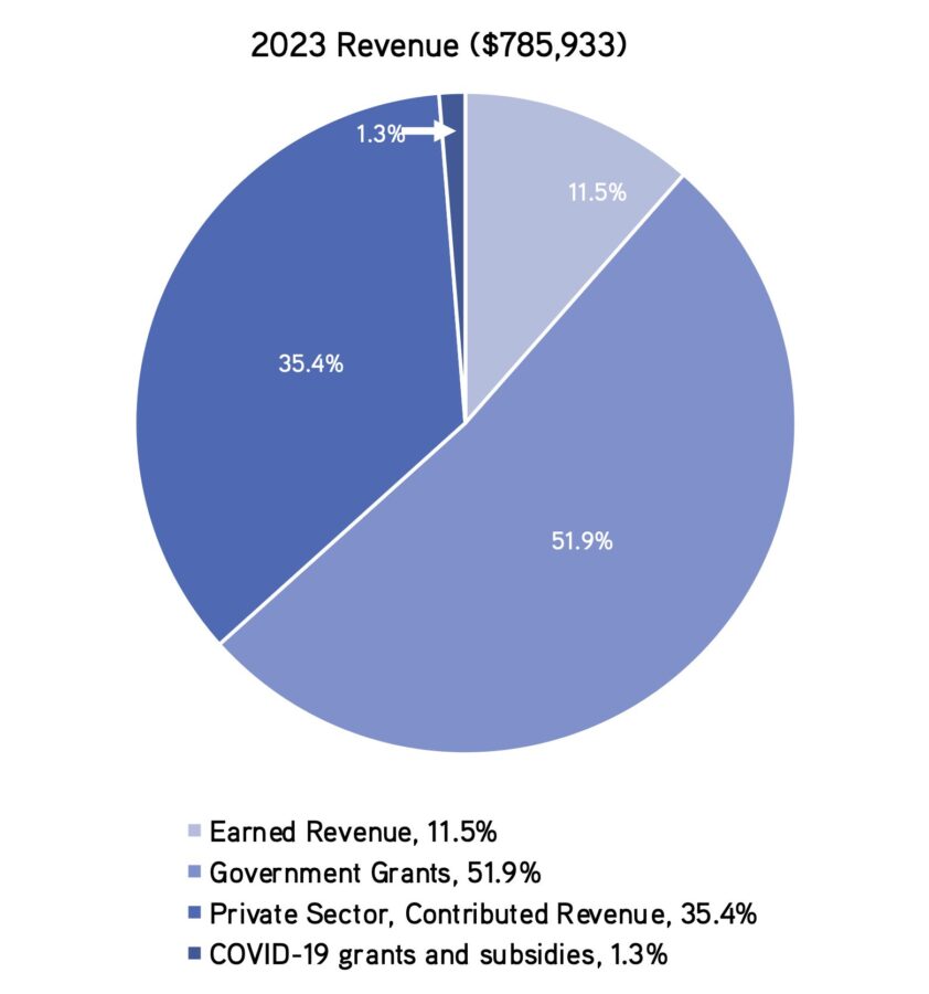 2023 Revenues at Music on Main