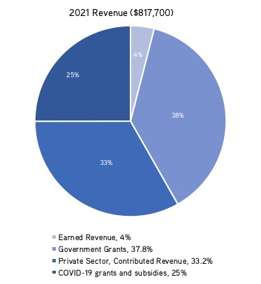 2021 Revenues